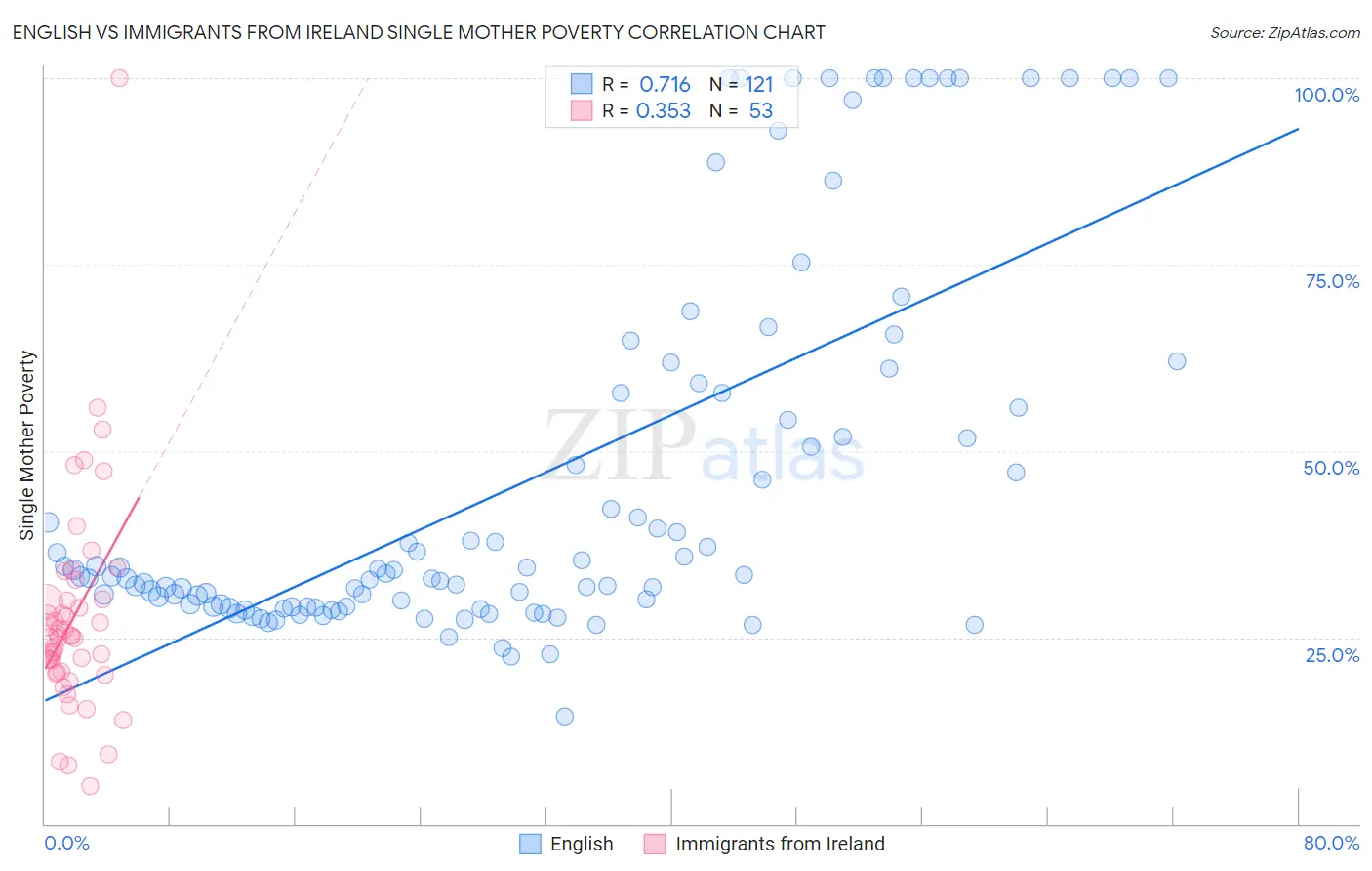 English vs Immigrants from Ireland Single Mother Poverty