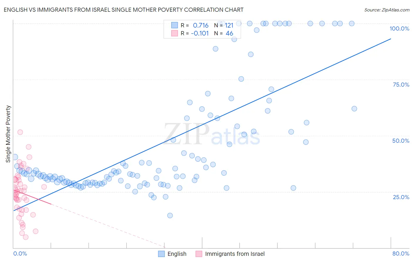 English vs Immigrants from Israel Single Mother Poverty