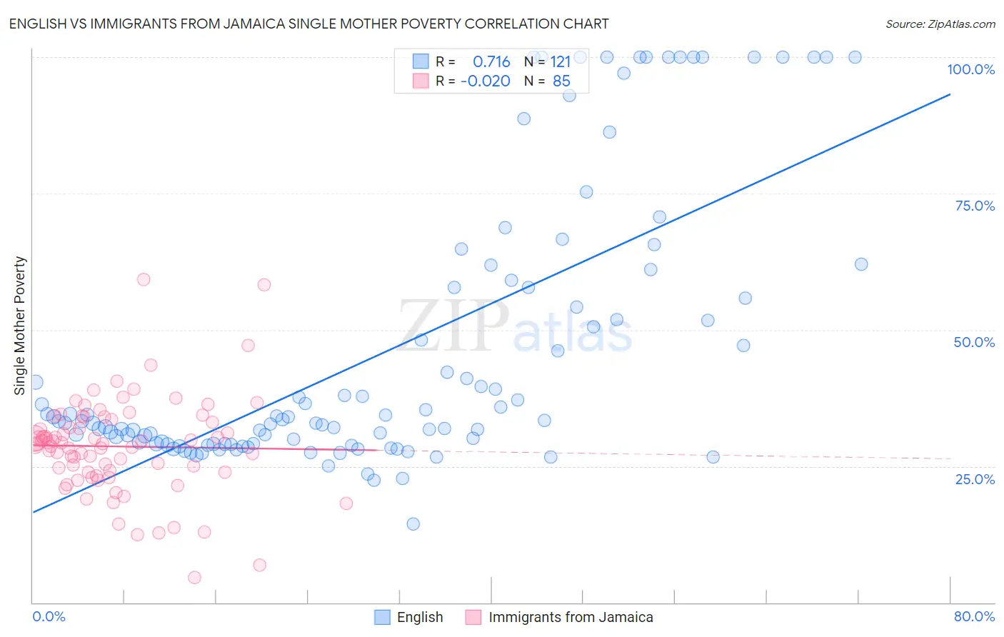 English vs Immigrants from Jamaica Single Mother Poverty
