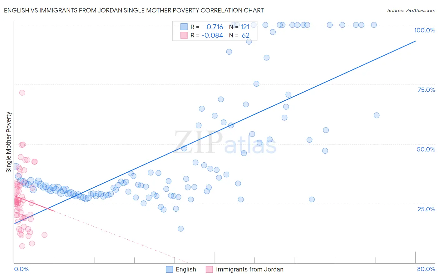 English vs Immigrants from Jordan Single Mother Poverty