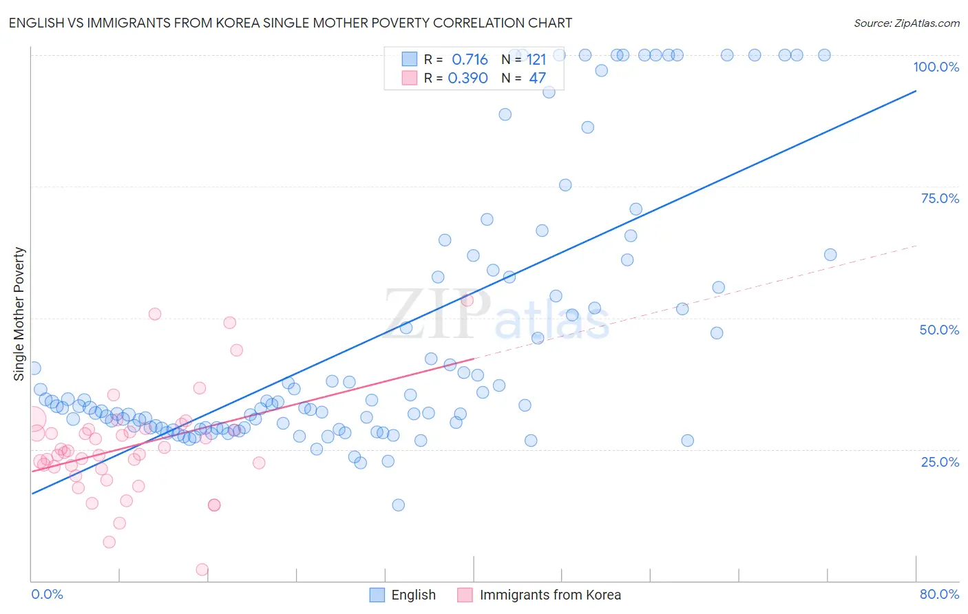English vs Immigrants from Korea Single Mother Poverty