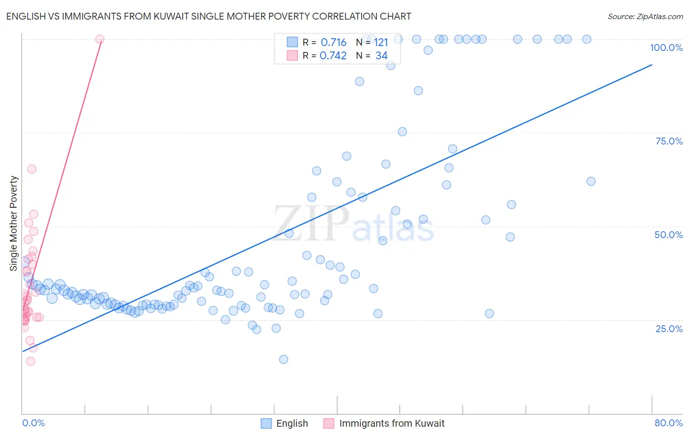 English vs Immigrants from Kuwait Single Mother Poverty