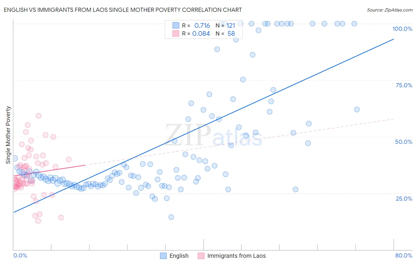 English vs Immigrants from Laos Single Mother Poverty