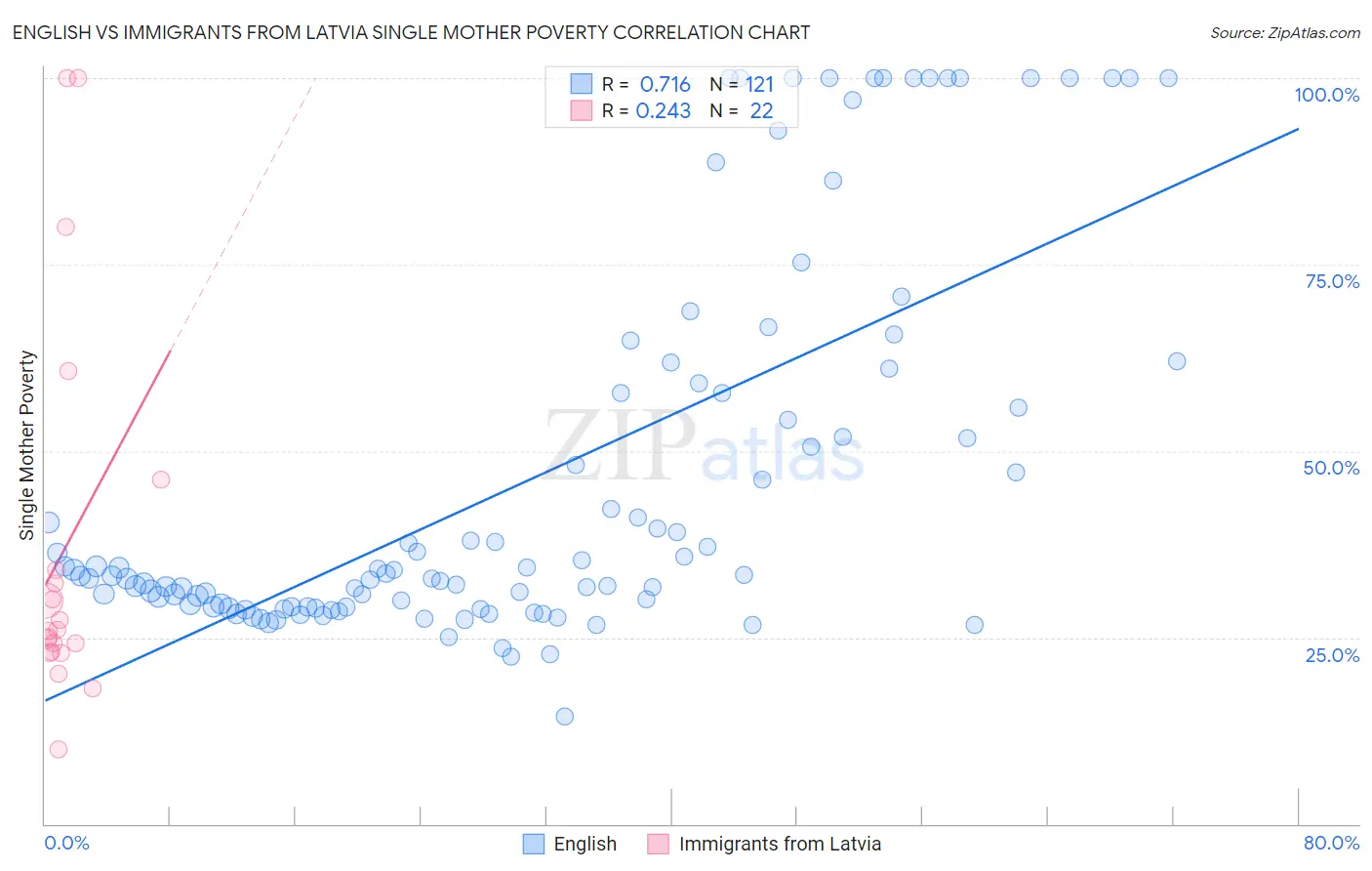 English vs Immigrants from Latvia Single Mother Poverty