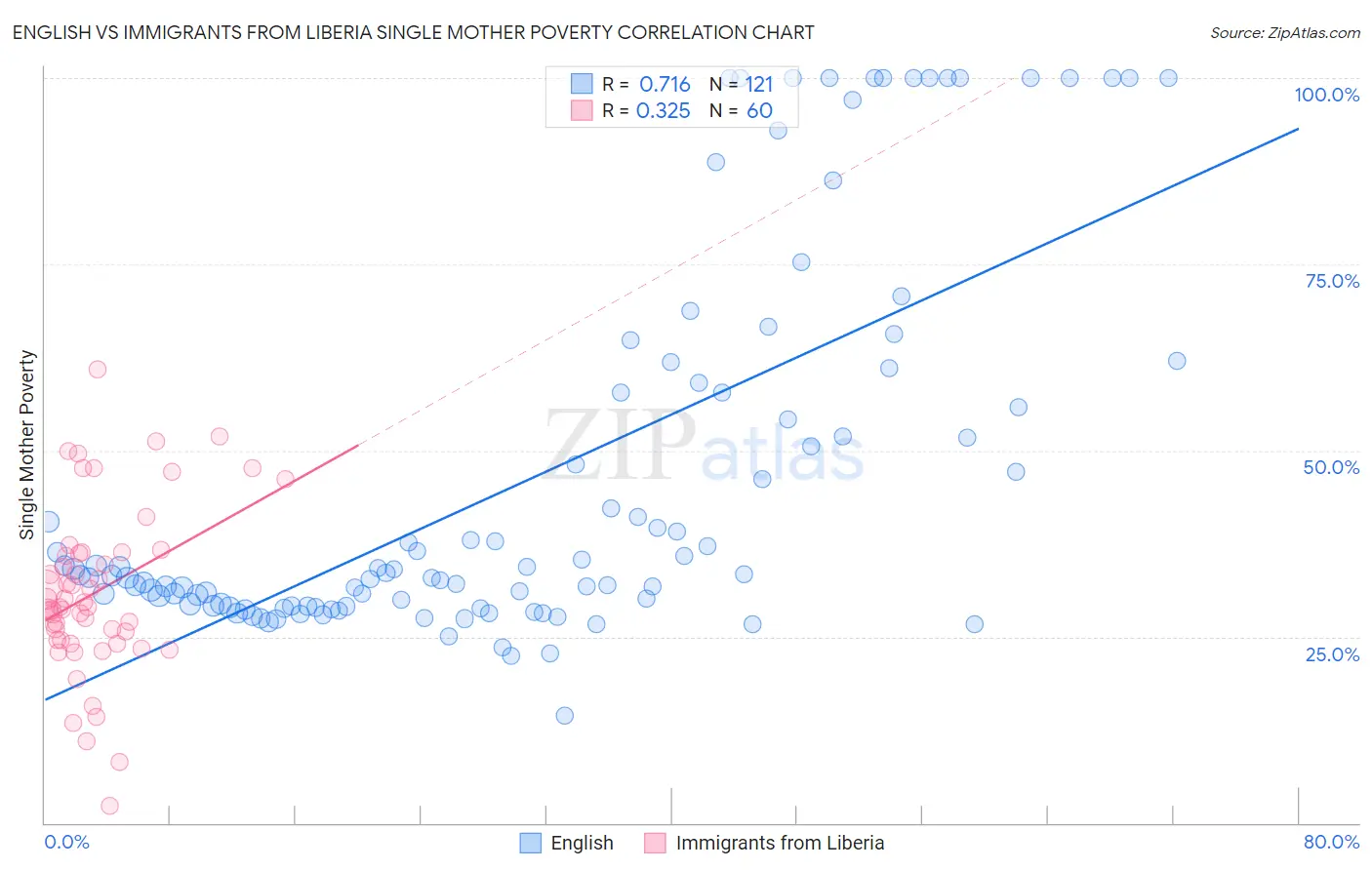 English vs Immigrants from Liberia Single Mother Poverty