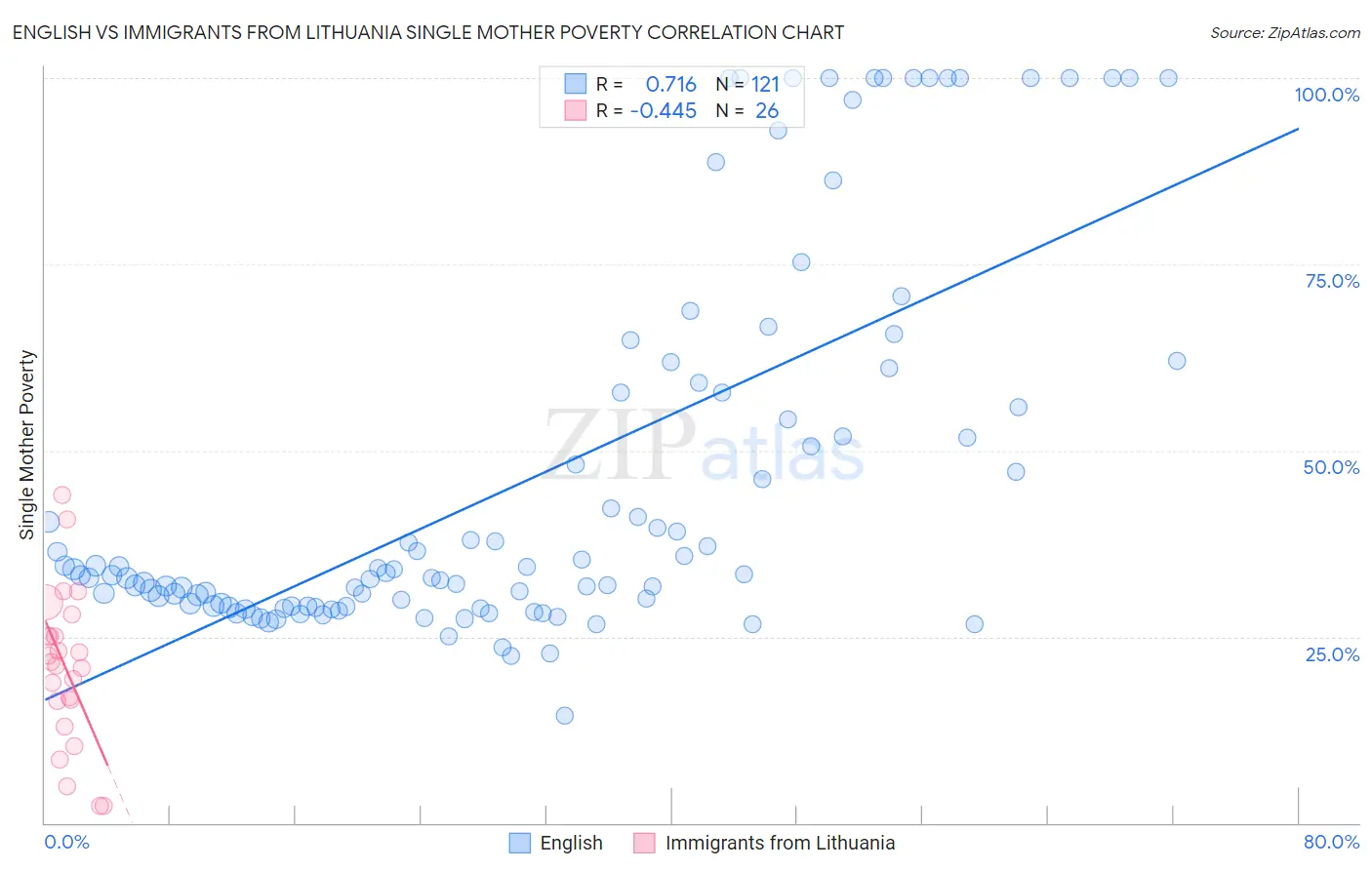English vs Immigrants from Lithuania Single Mother Poverty