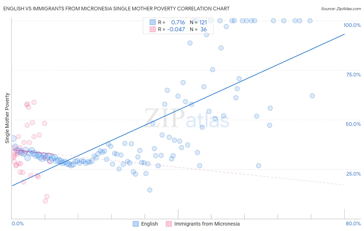 English vs Immigrants from Micronesia Single Mother Poverty