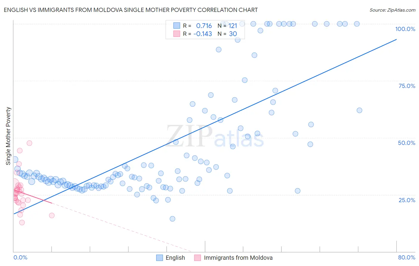 English vs Immigrants from Moldova Single Mother Poverty