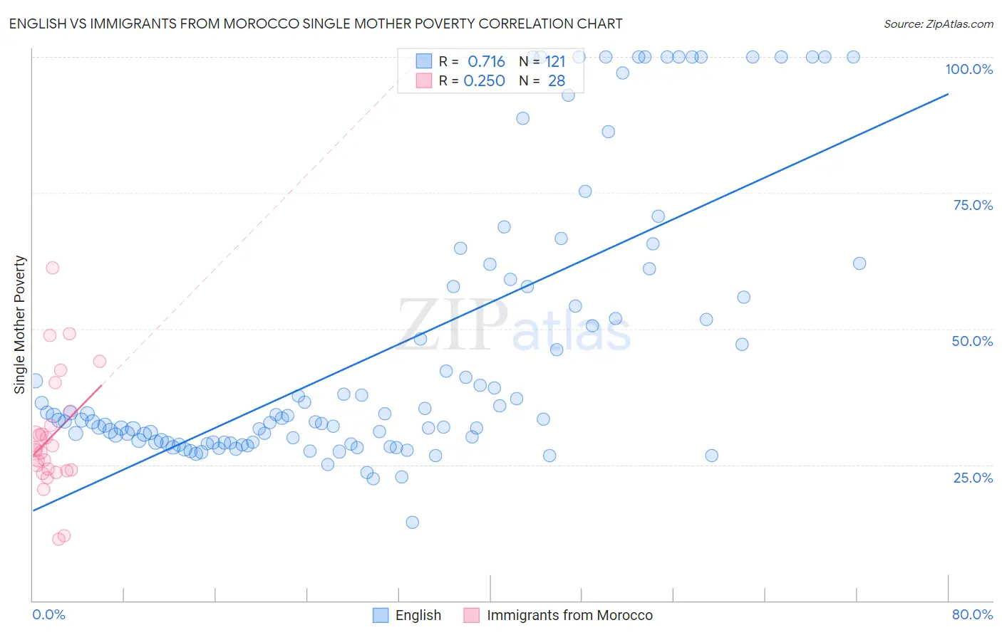 English vs Immigrants from Morocco Single Mother Poverty