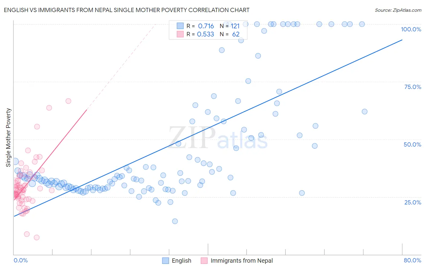 English vs Immigrants from Nepal Single Mother Poverty