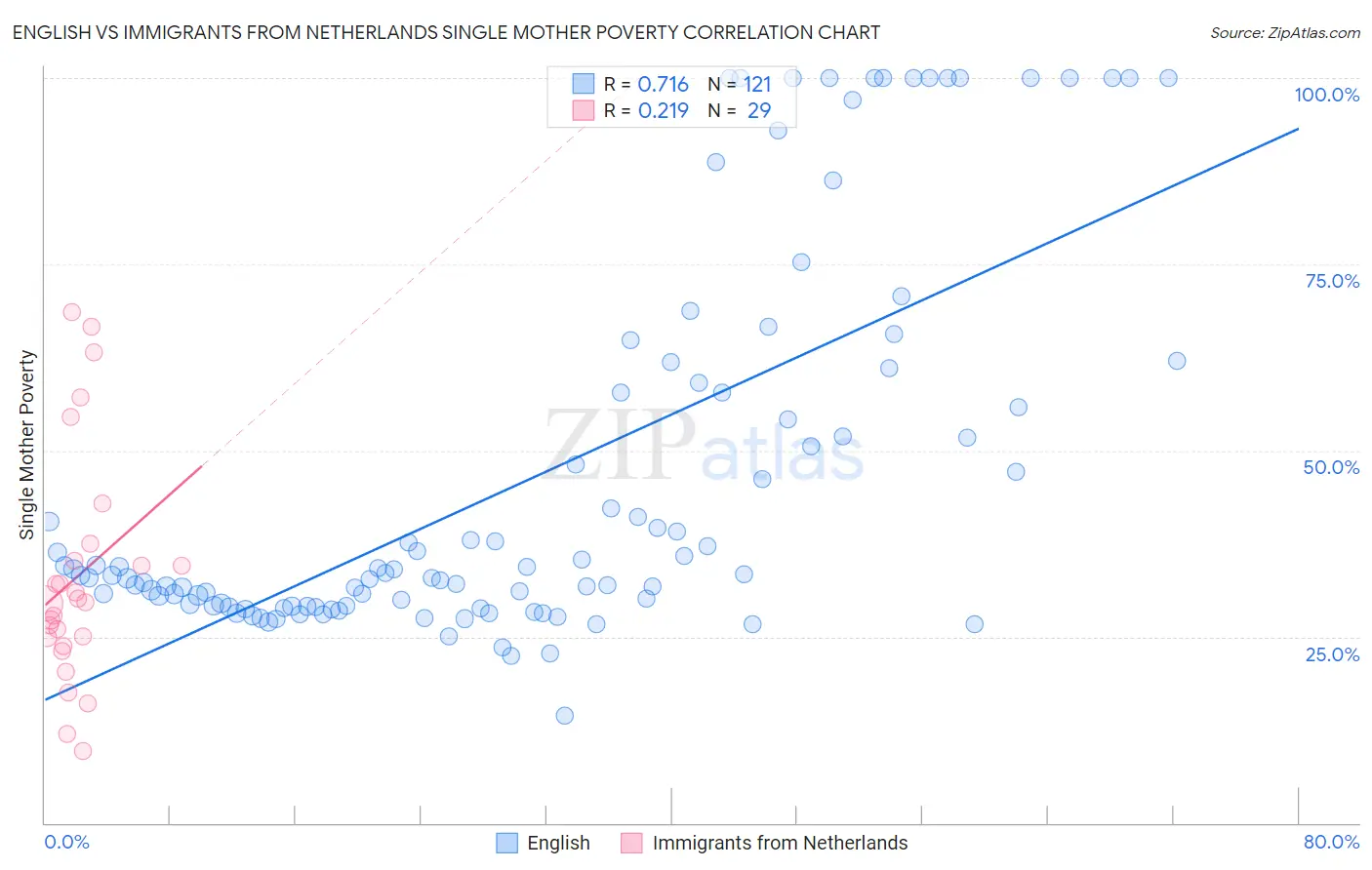 English vs Immigrants from Netherlands Single Mother Poverty