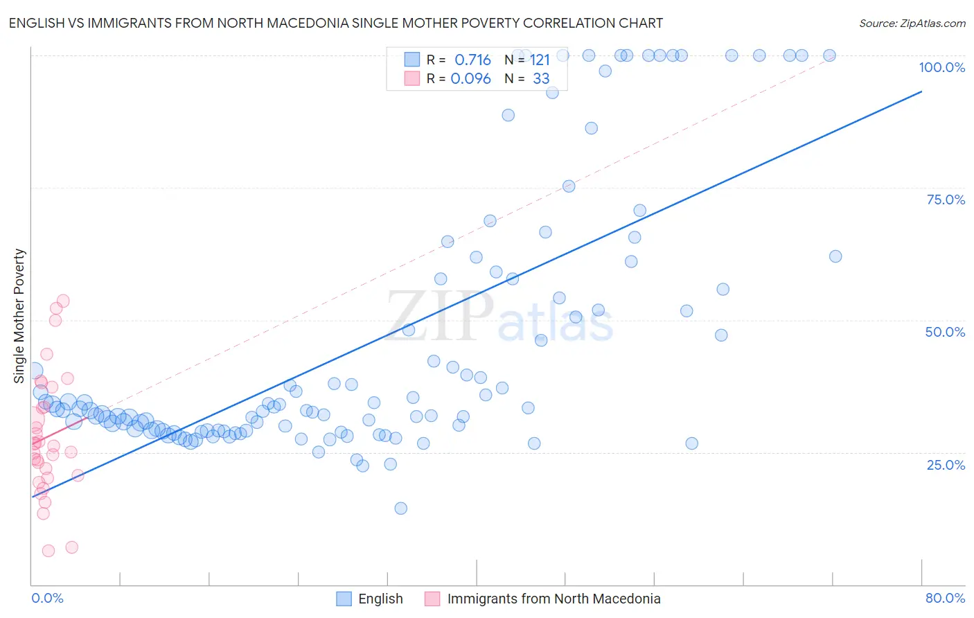 English vs Immigrants from North Macedonia Single Mother Poverty