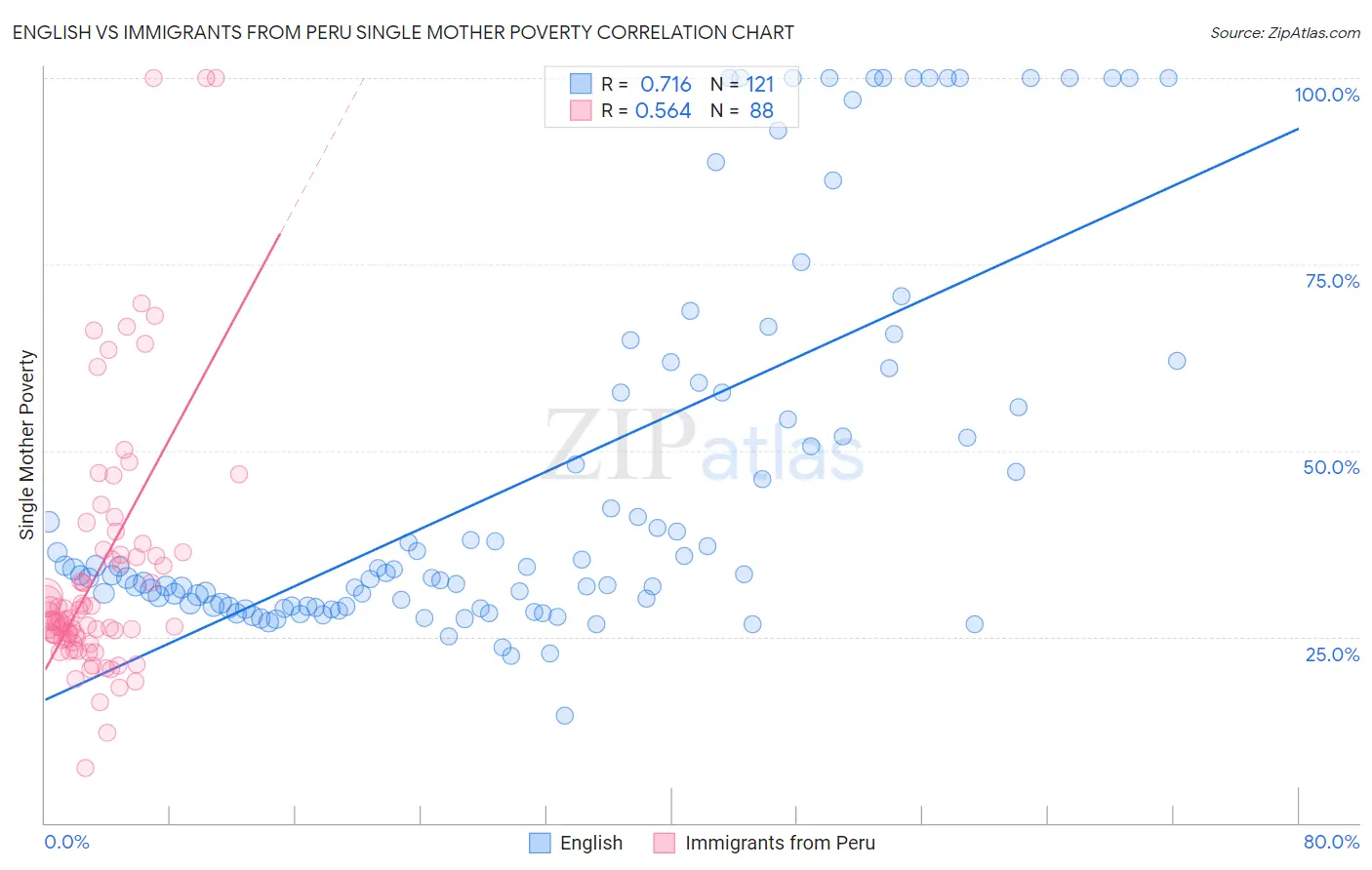 English vs Immigrants from Peru Single Mother Poverty