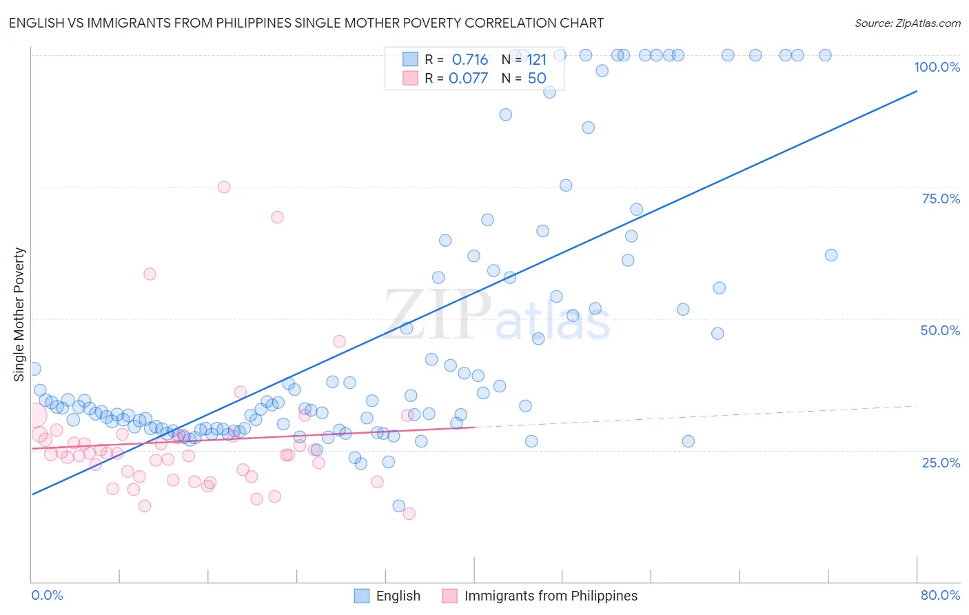 English vs Immigrants from Philippines Single Mother Poverty