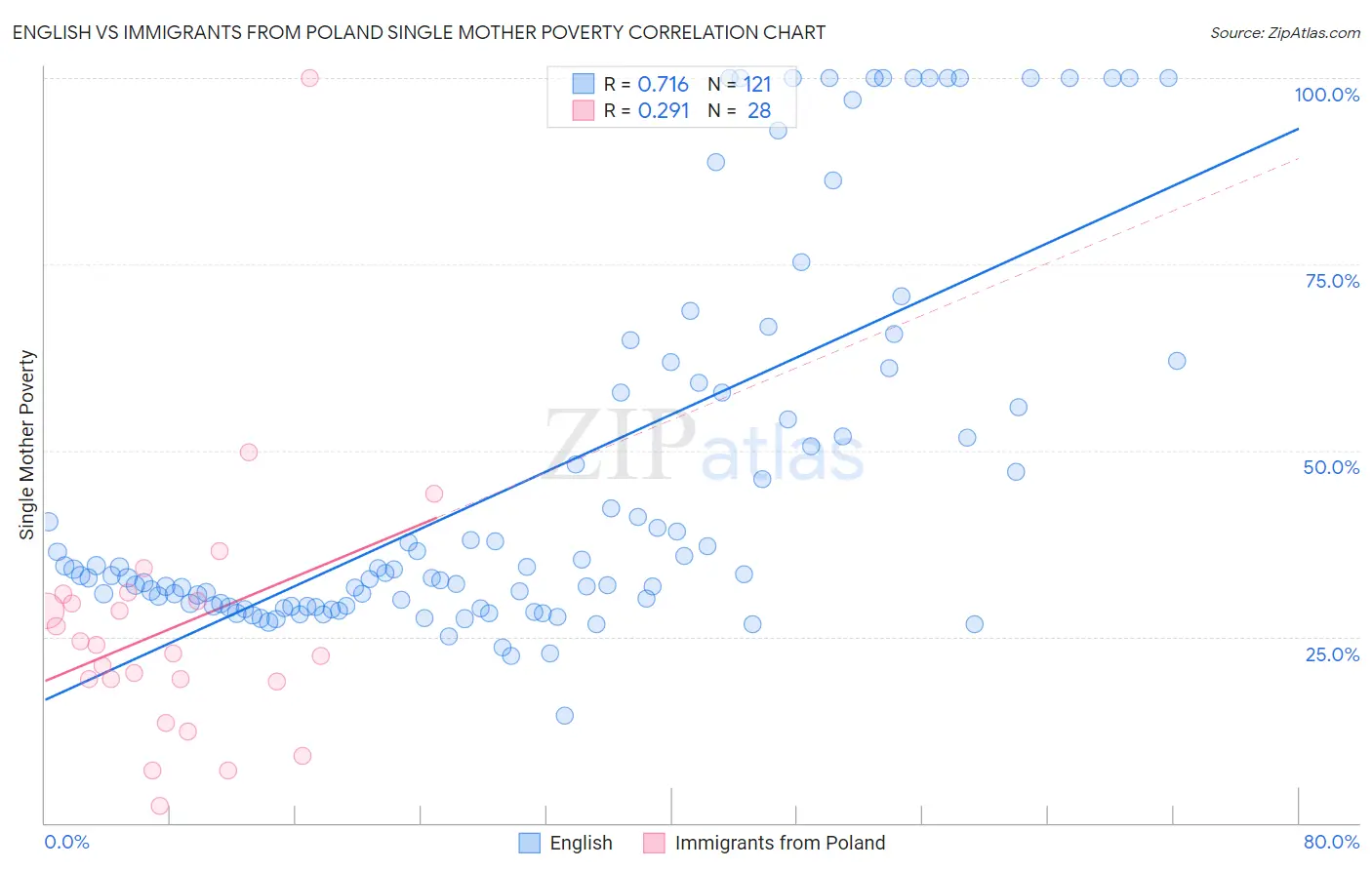 English vs Immigrants from Poland Single Mother Poverty