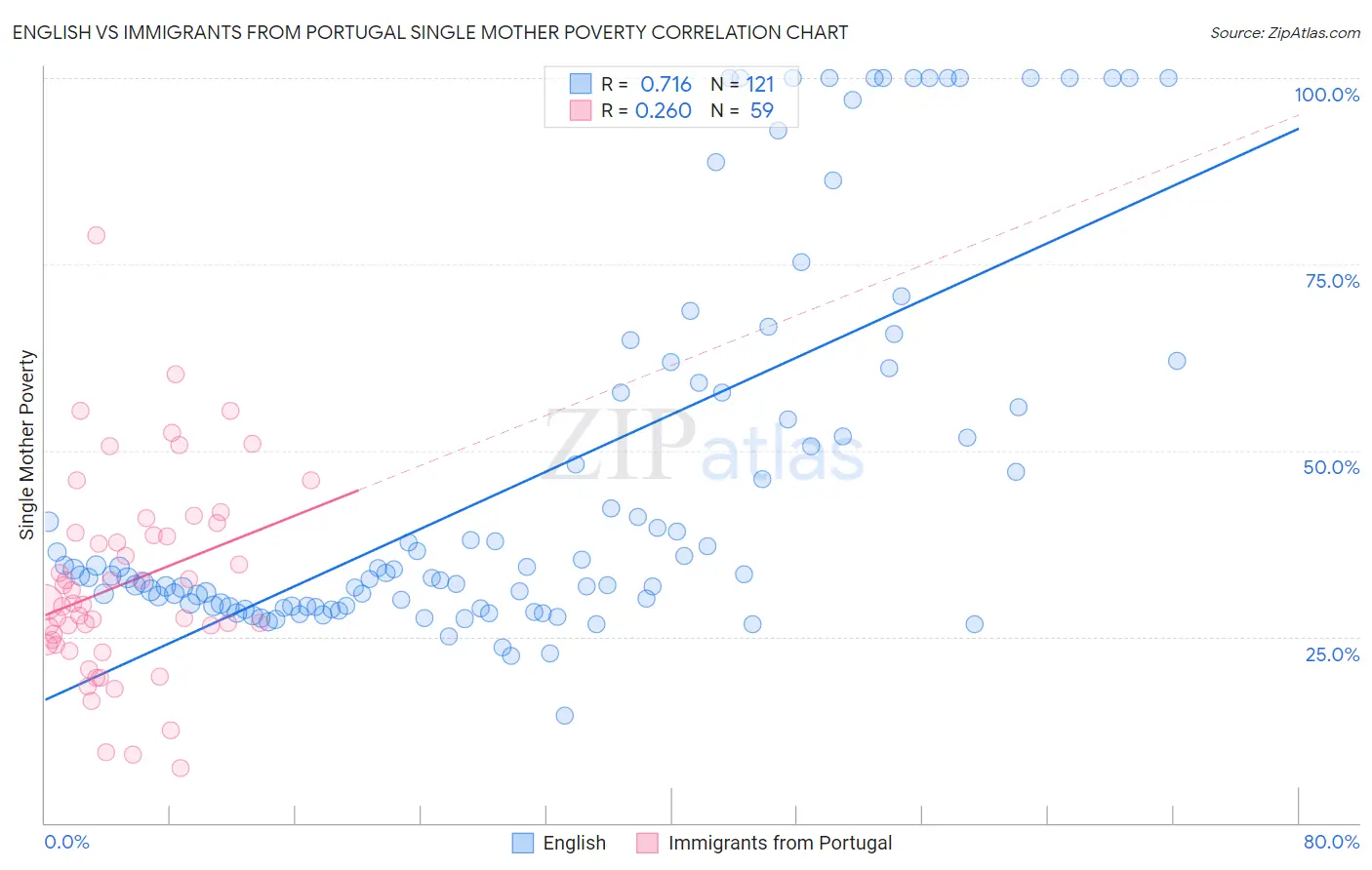 English vs Immigrants from Portugal Single Mother Poverty