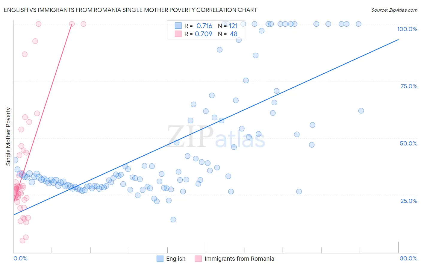 English vs Immigrants from Romania Single Mother Poverty