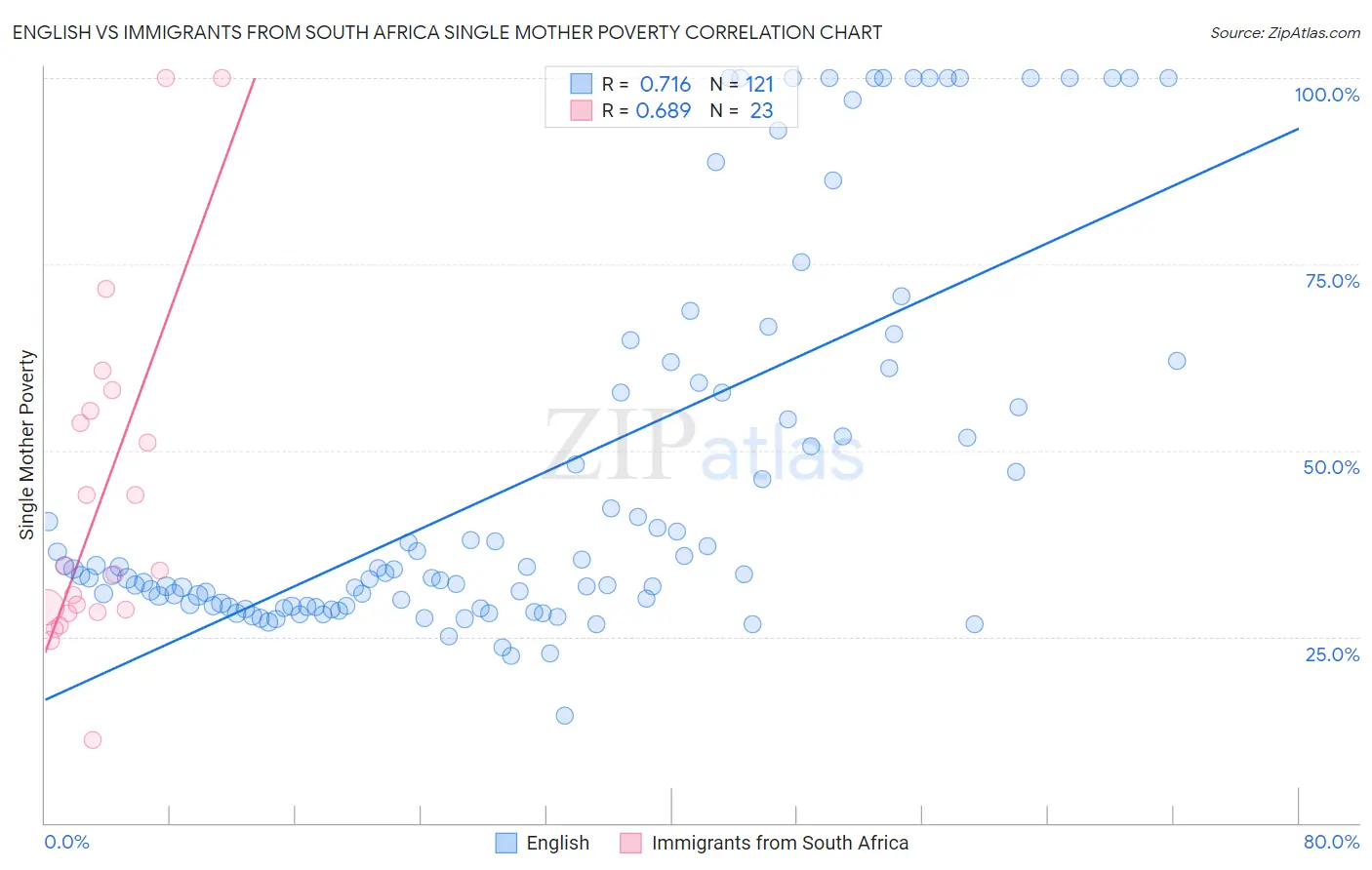 English vs Immigrants from South Africa Single Mother Poverty