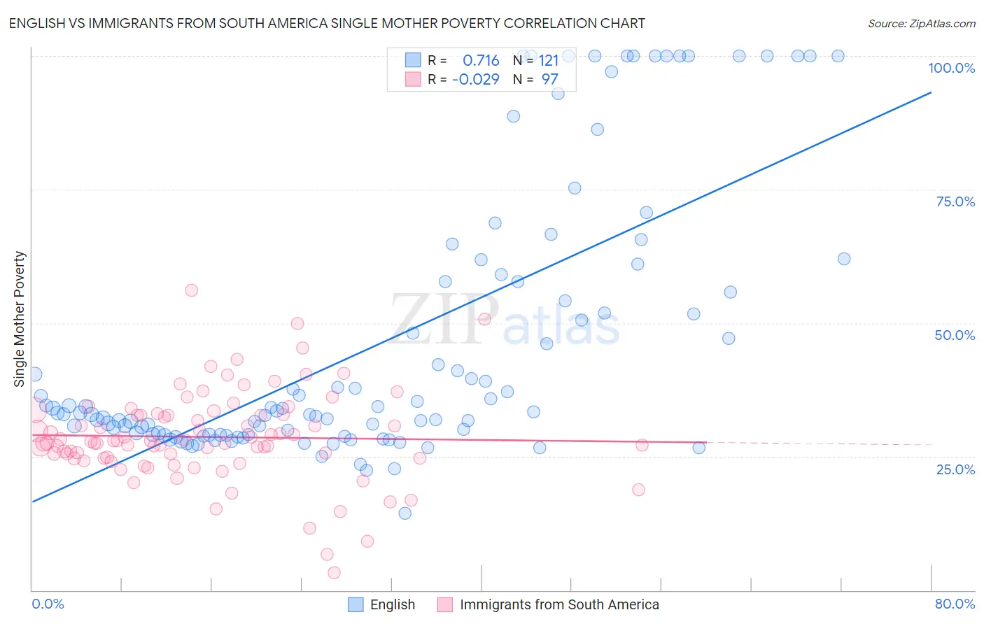 English vs Immigrants from South America Single Mother Poverty