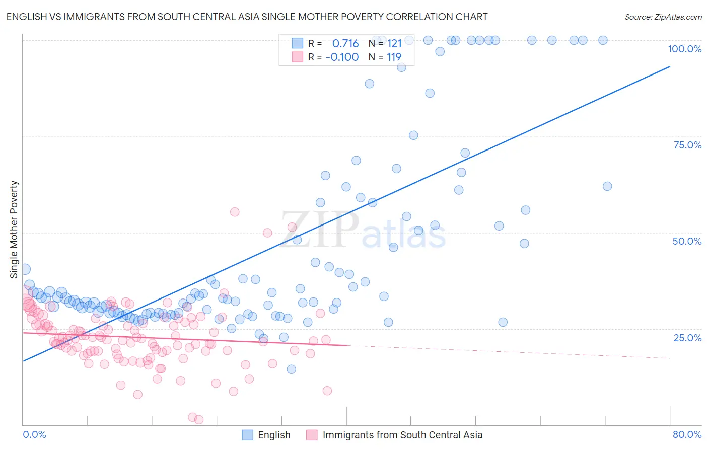 English vs Immigrants from South Central Asia Single Mother Poverty