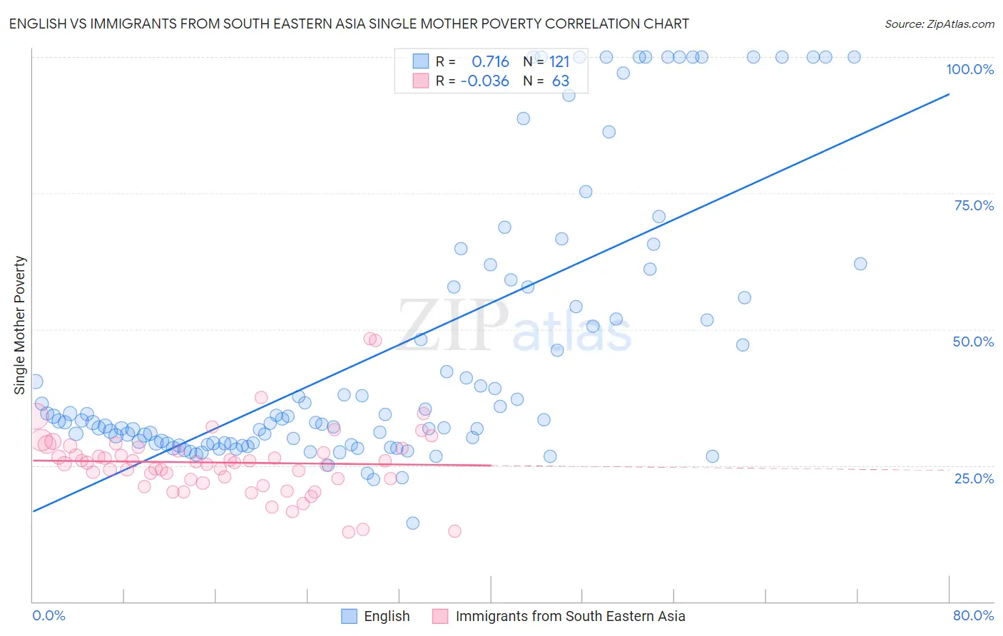 English vs Immigrants from South Eastern Asia Single Mother Poverty