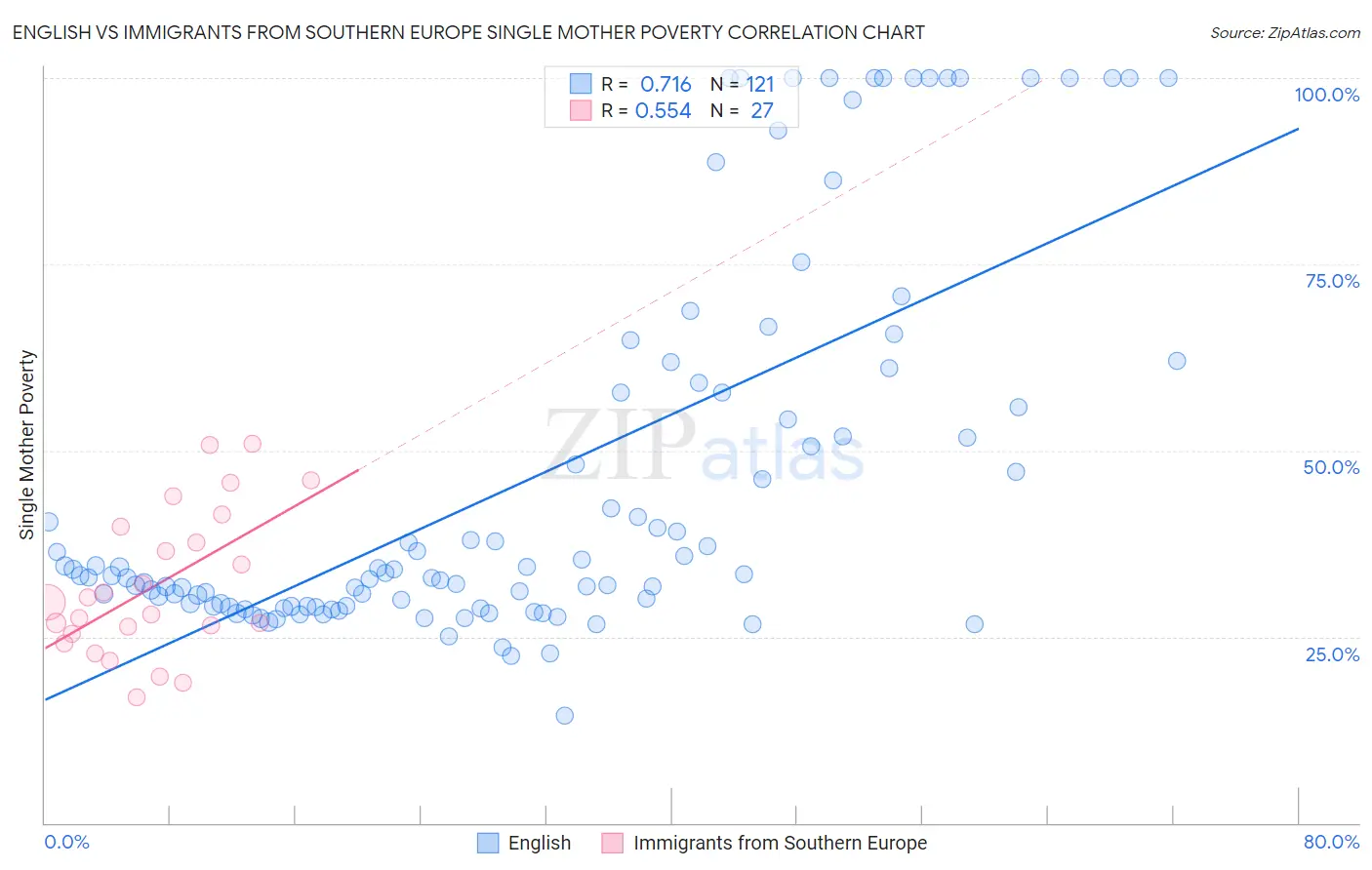 English vs Immigrants from Southern Europe Single Mother Poverty