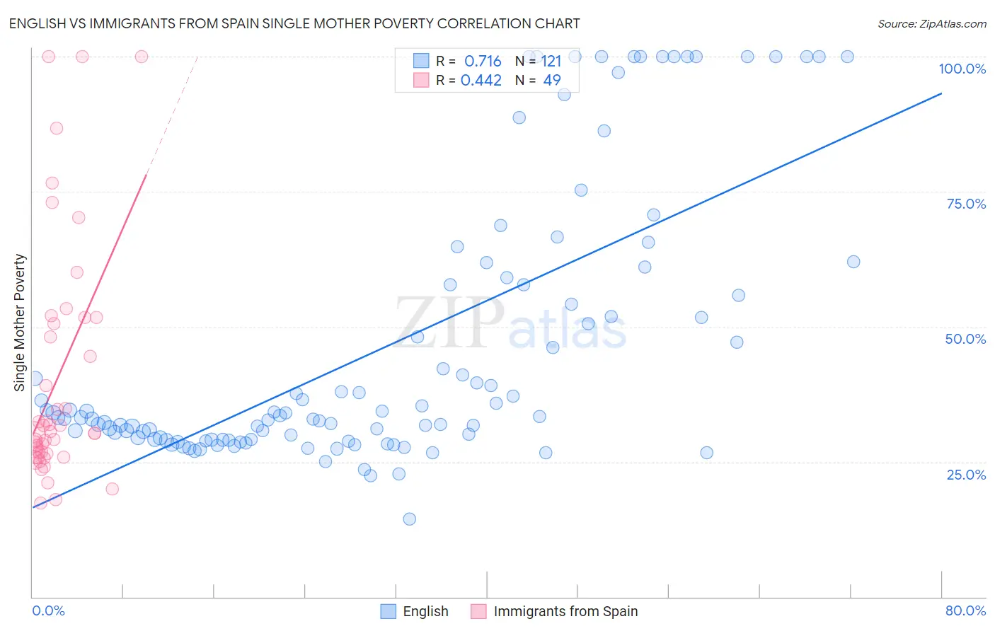 English vs Immigrants from Spain Single Mother Poverty