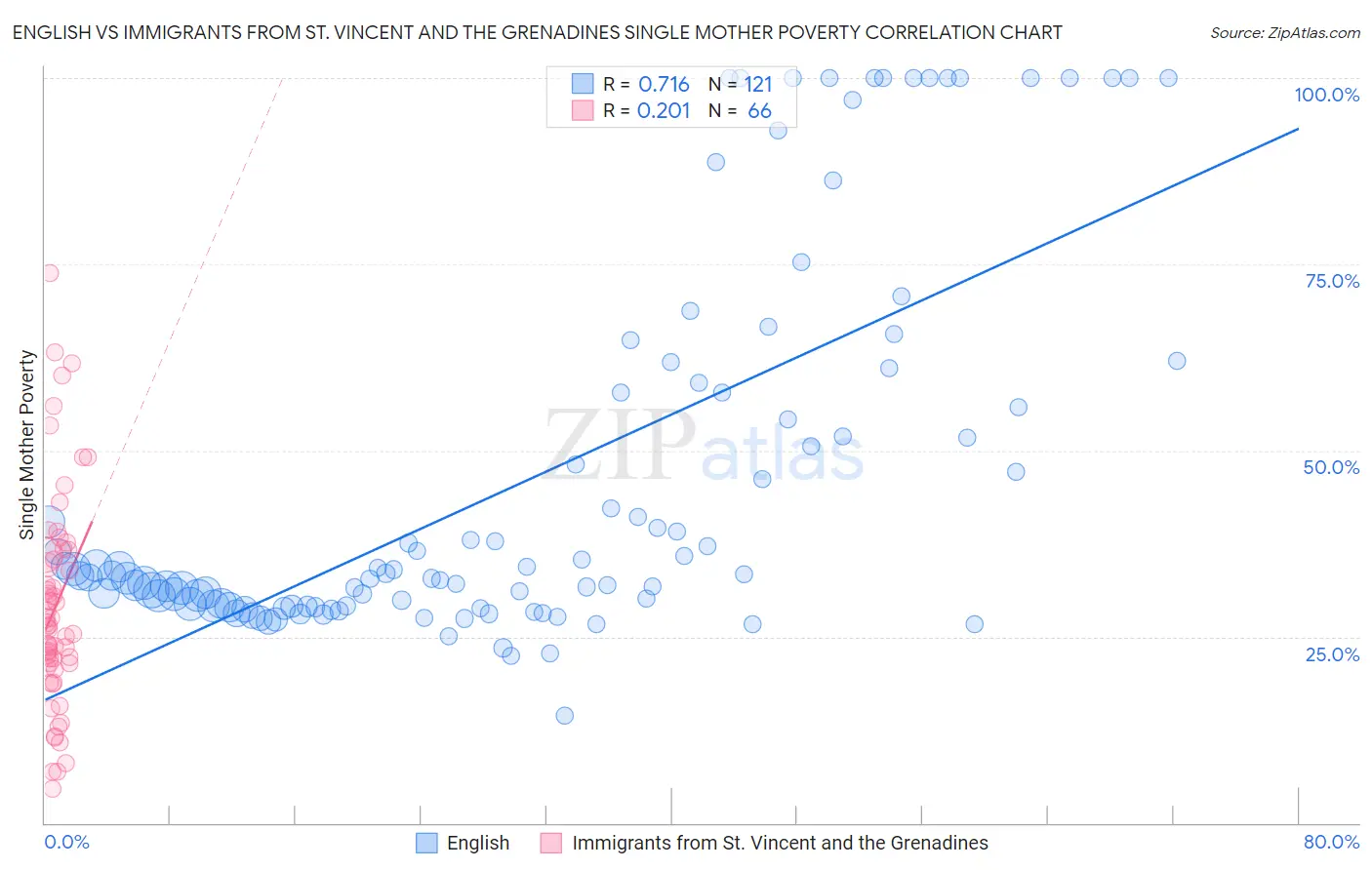 English vs Immigrants from St. Vincent and the Grenadines Single Mother Poverty