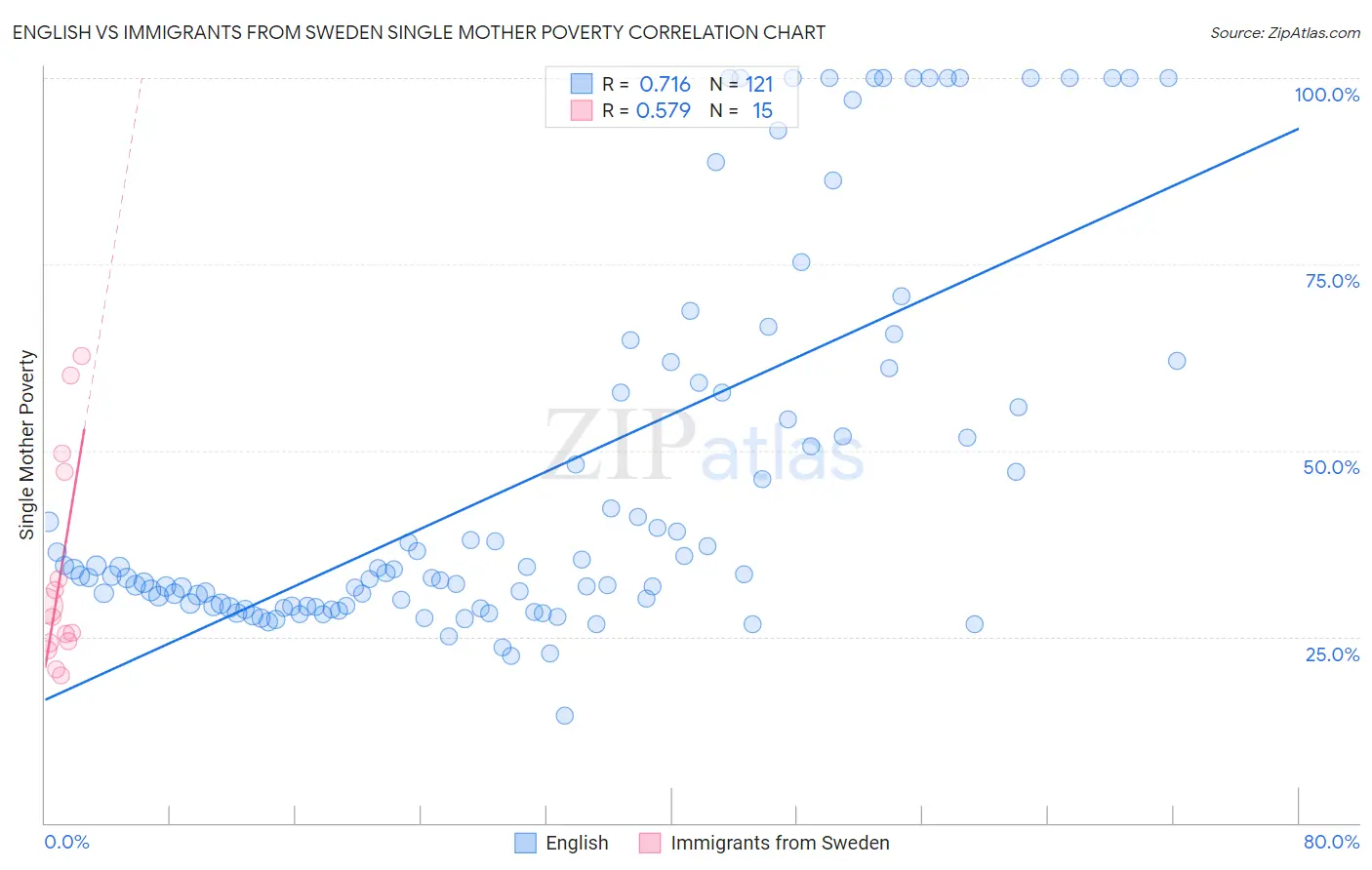 English vs Immigrants from Sweden Single Mother Poverty