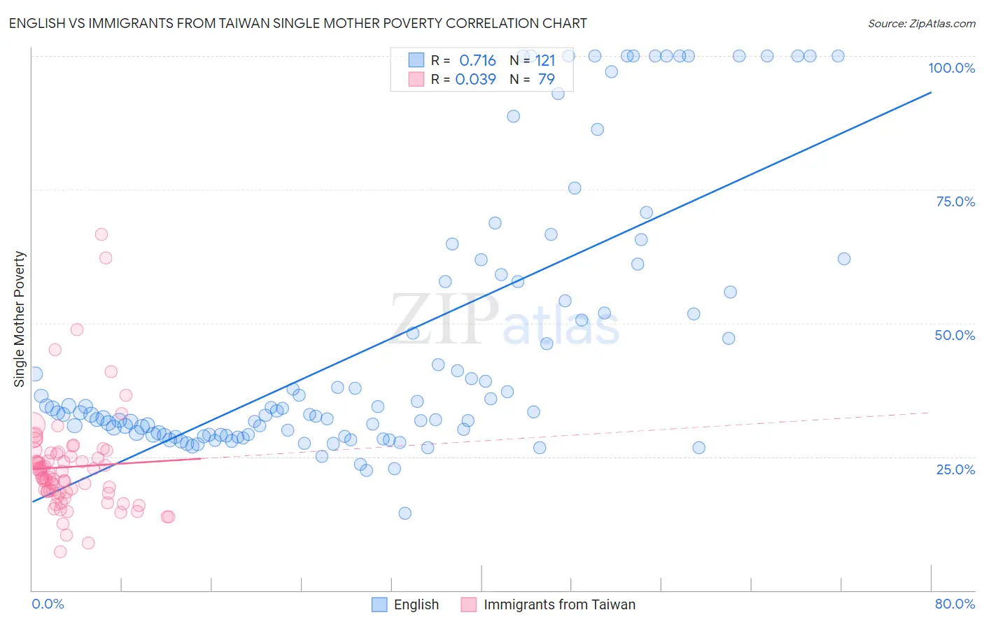 English vs Immigrants from Taiwan Single Mother Poverty