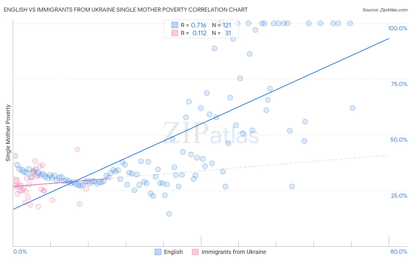 English vs Immigrants from Ukraine Single Mother Poverty