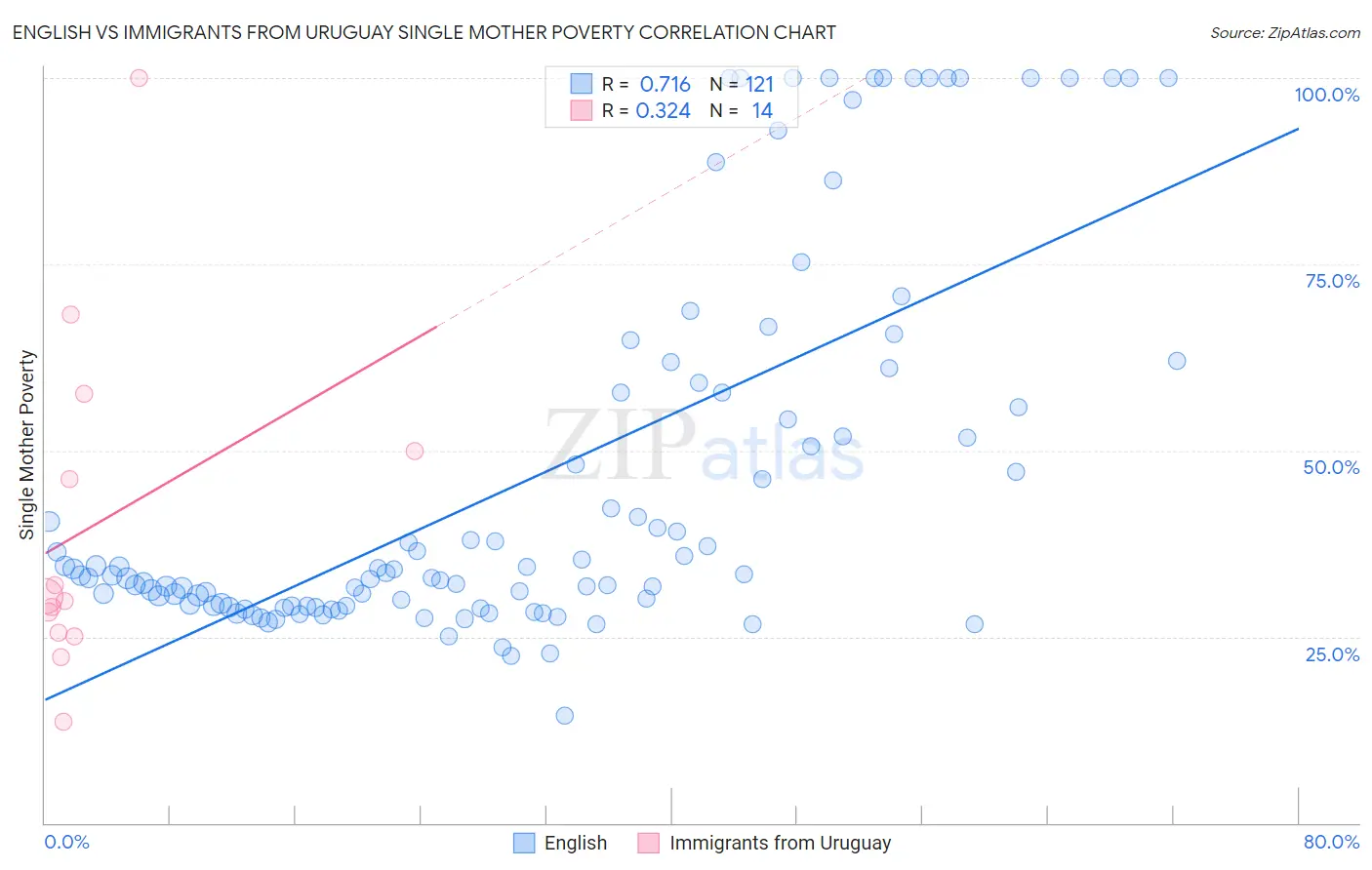 English vs Immigrants from Uruguay Single Mother Poverty