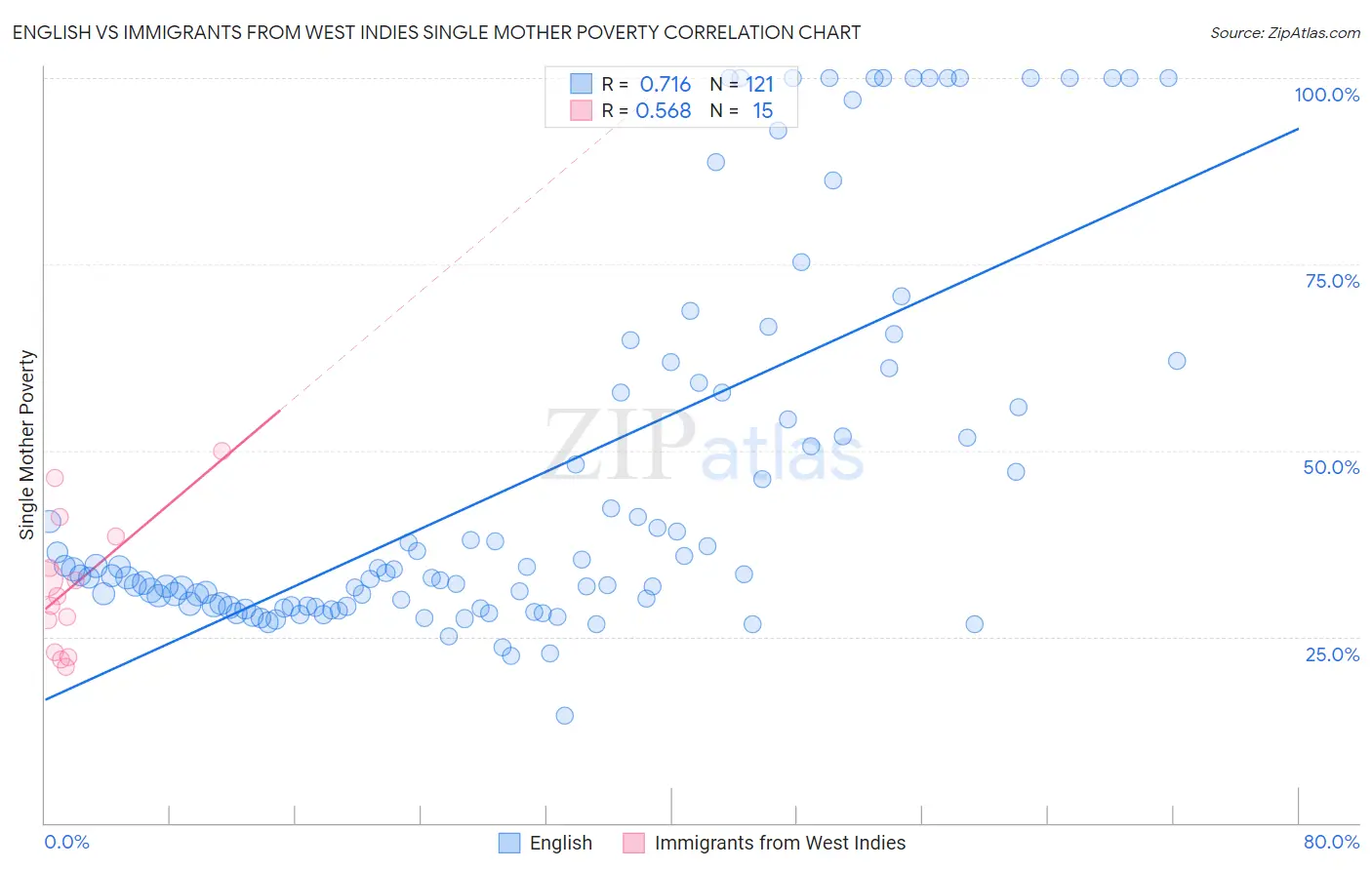 English vs Immigrants from West Indies Single Mother Poverty