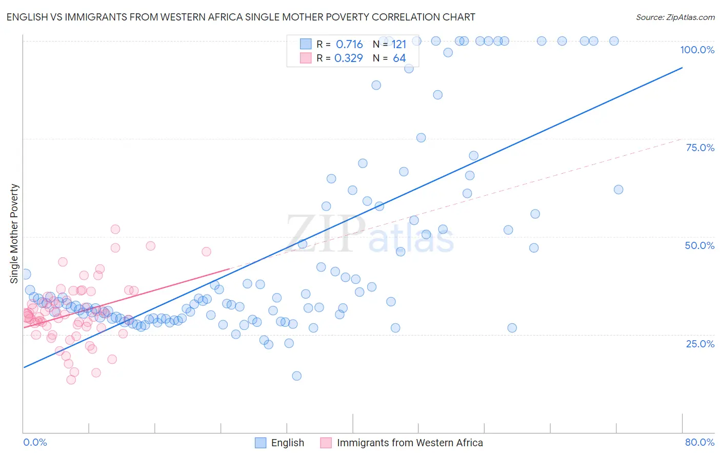 English vs Immigrants from Western Africa Single Mother Poverty