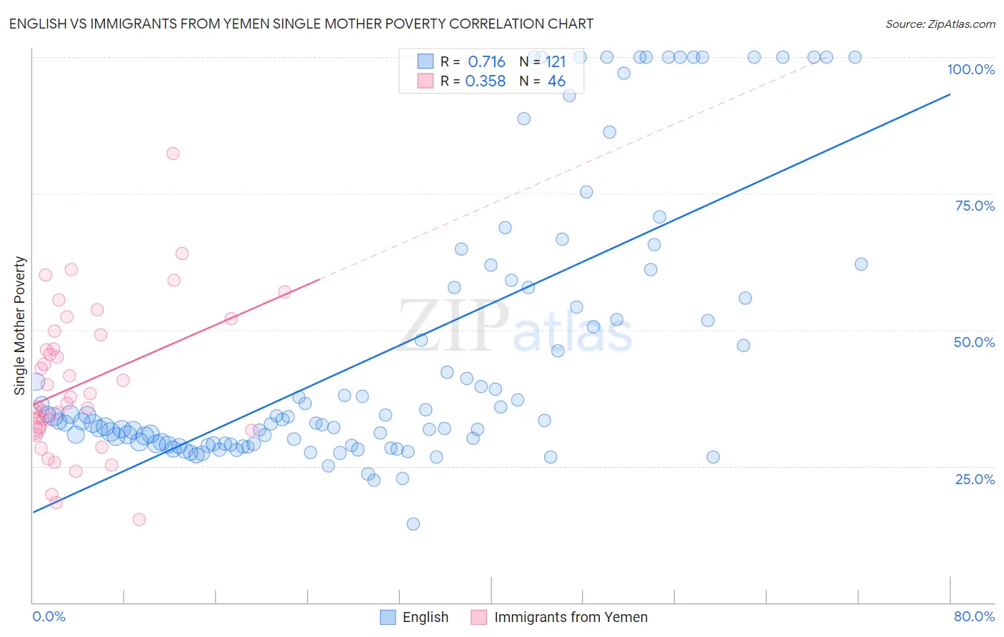 English vs Immigrants from Yemen Single Mother Poverty
