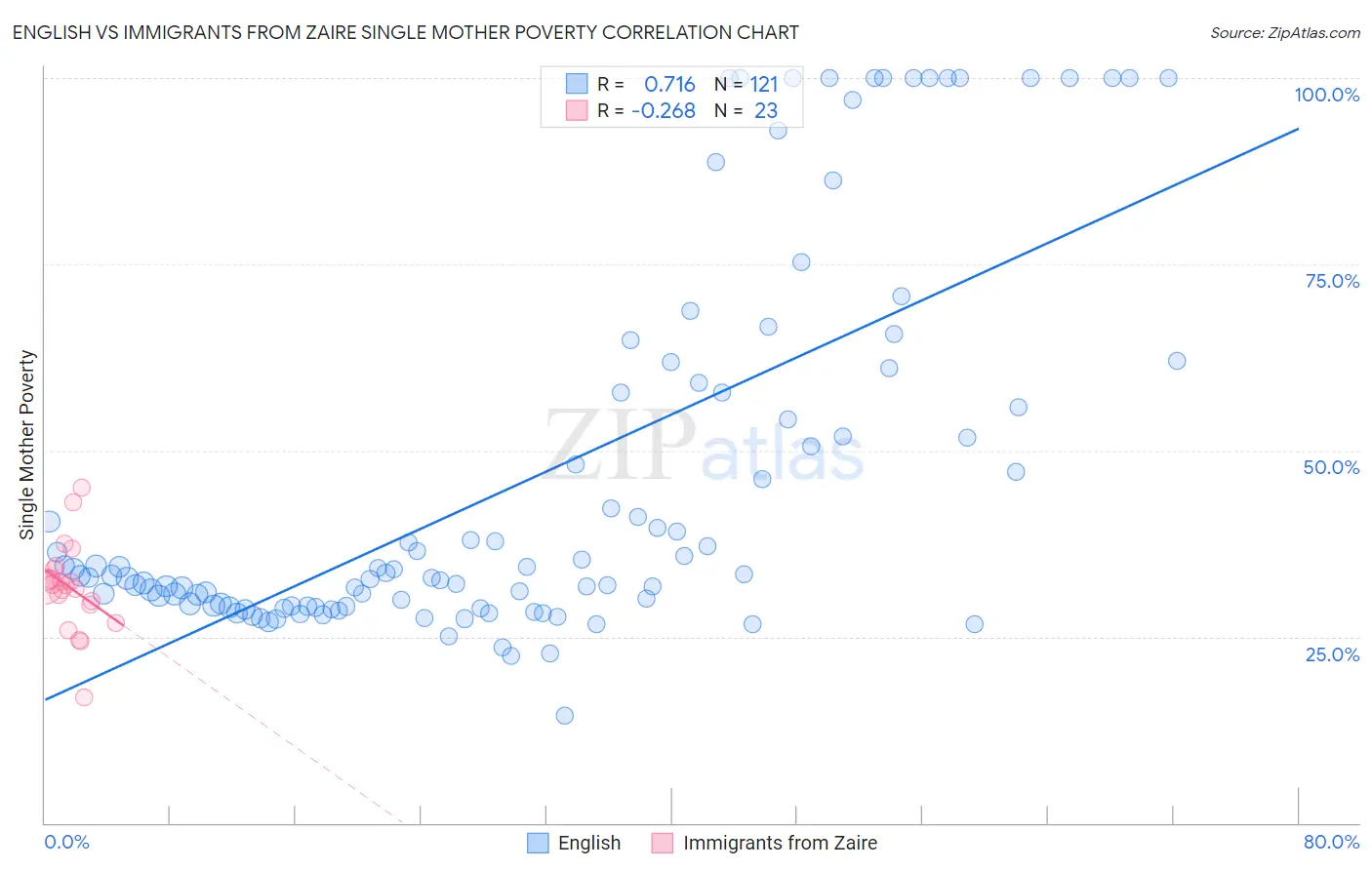 English vs Immigrants from Zaire Single Mother Poverty