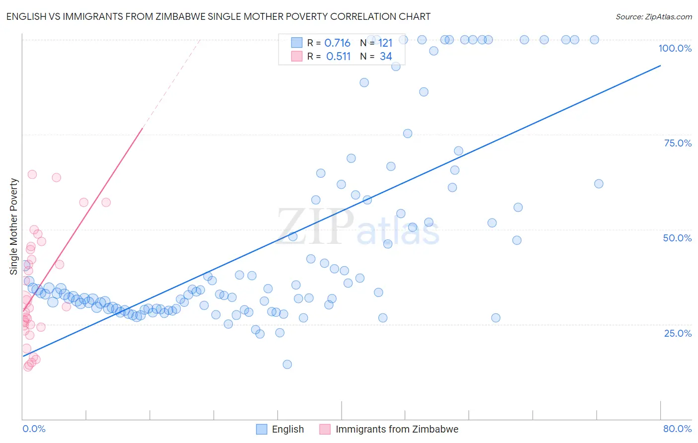 English vs Immigrants from Zimbabwe Single Mother Poverty