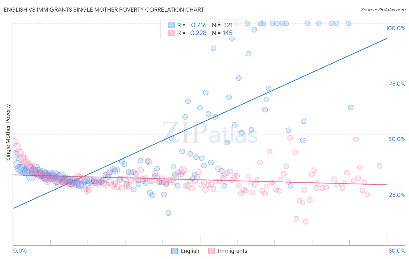 English vs Immigrants Single Mother Poverty