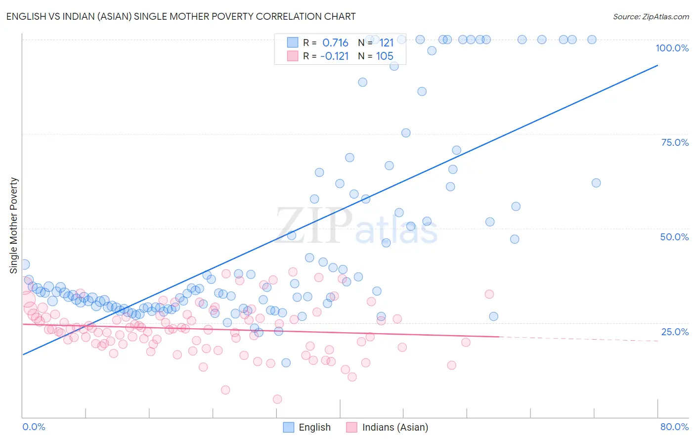 English vs Indian (Asian) Single Mother Poverty