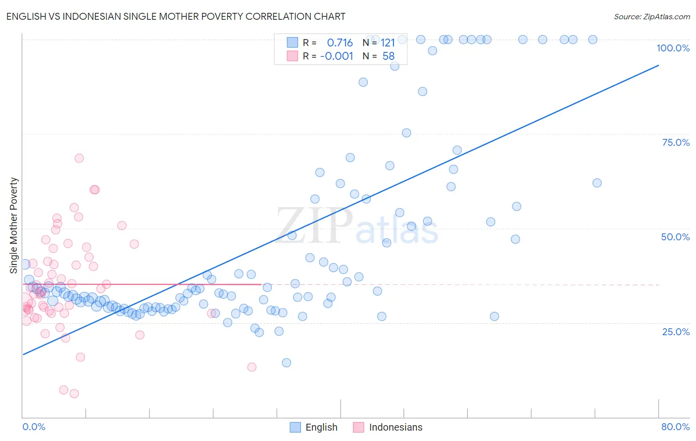 English vs Indonesian Single Mother Poverty
