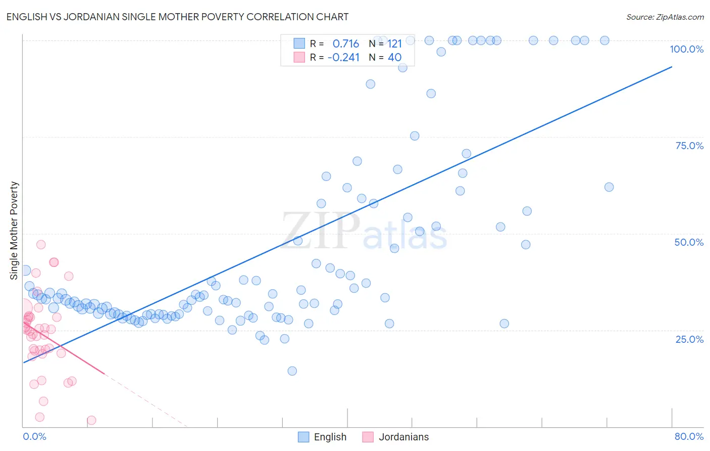 English vs Jordanian Single Mother Poverty