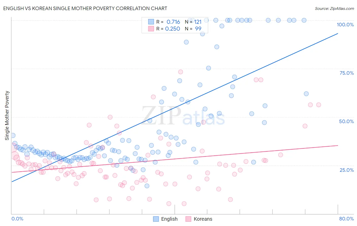 English vs Korean Single Mother Poverty