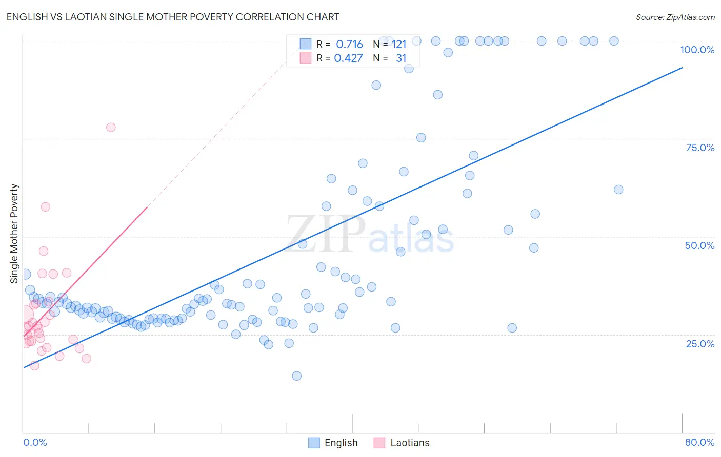 English vs Laotian Single Mother Poverty
