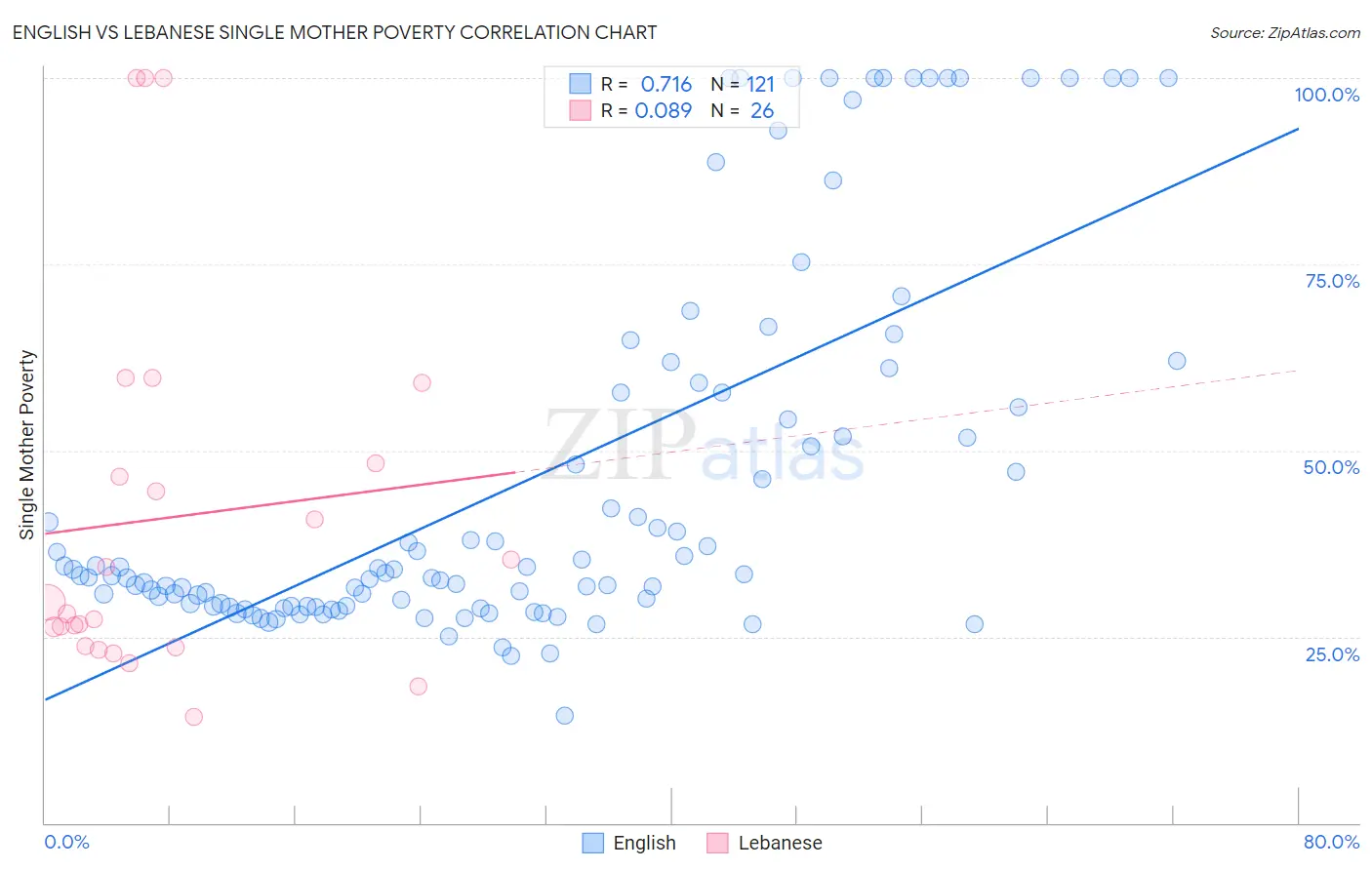 English vs Lebanese Single Mother Poverty
