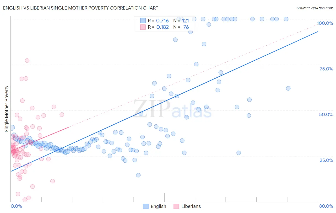 English vs Liberian Single Mother Poverty