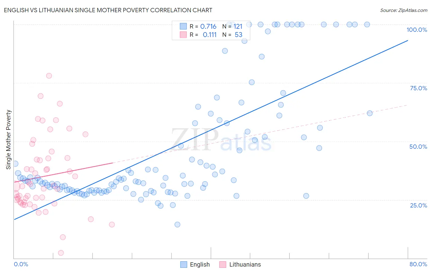 English vs Lithuanian Single Mother Poverty