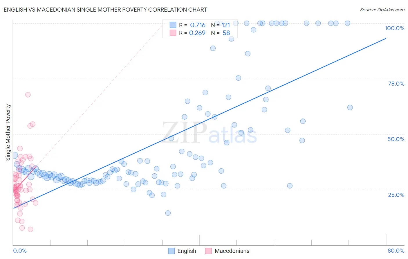 English vs Macedonian Single Mother Poverty