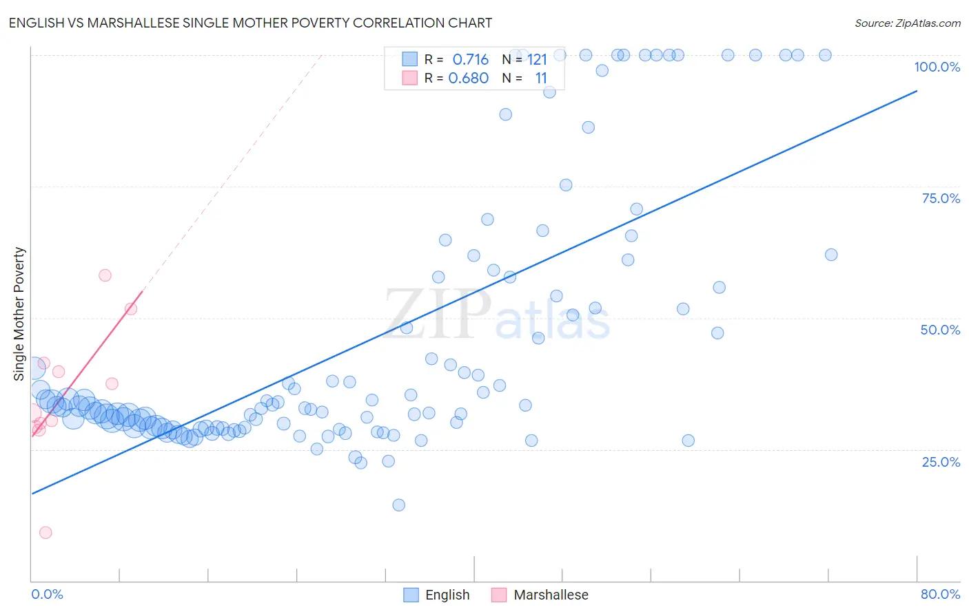English vs Marshallese Single Mother Poverty