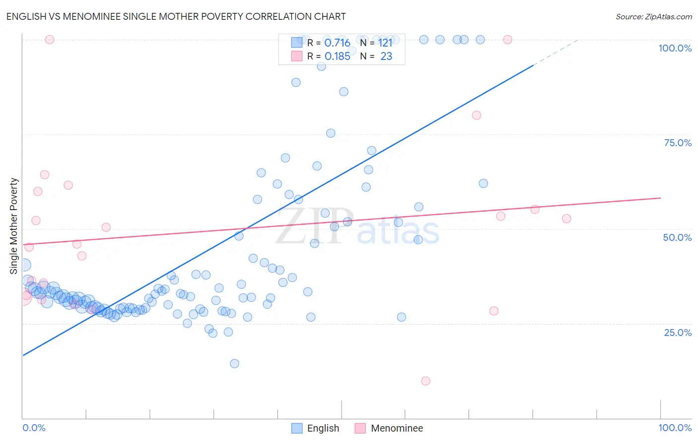 English vs Menominee Single Mother Poverty