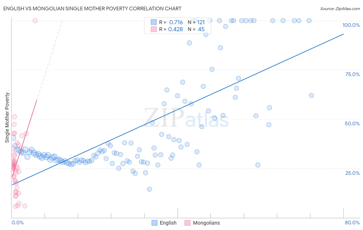 English vs Mongolian Single Mother Poverty